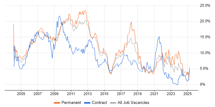 Job vacancy trend for C# in West End of London