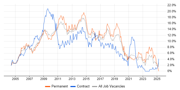 Job vacancy trend for CSS in West End of London Job vacancy trend for CSS in West End of London