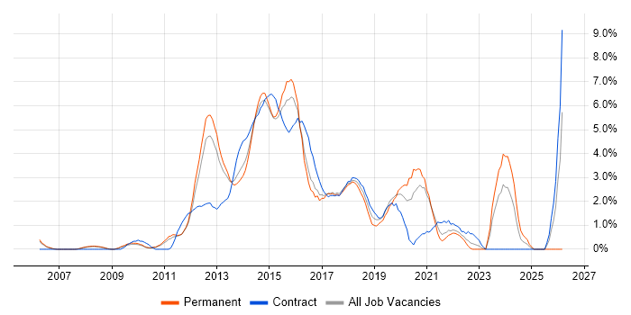 CSS3 job vacancy trend in West End of London