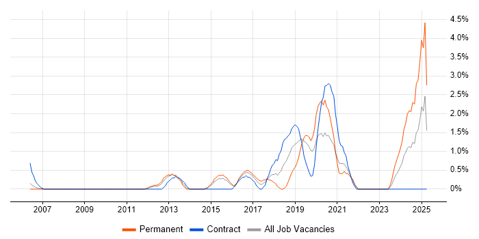 Job vacancy trend for Customer-Centricity in West End of London Job vacancy trend for Customer-Centricity in West End of London