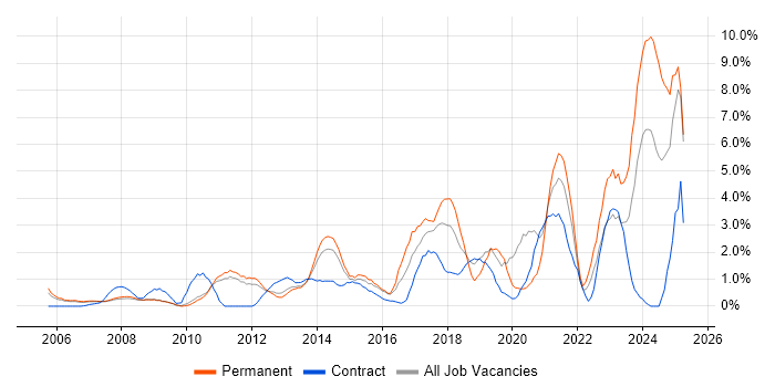 Job vacancy trend for Customer Experience in West End of London