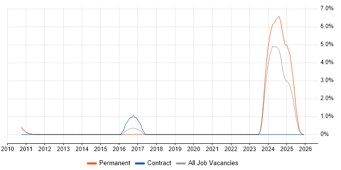 Customer Intelligence job vacancy trend in West End of London