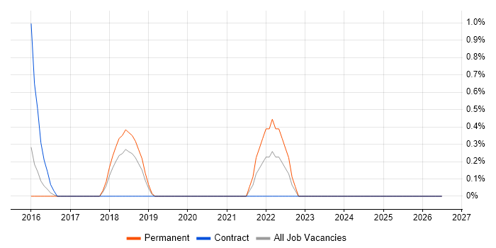 Customer Journey Map job vacancy trend in West End of London