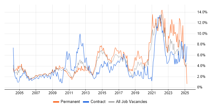 Job vacancy trend for Customer Service in West End of London Job vacancy trend for Customer Service in West End of London