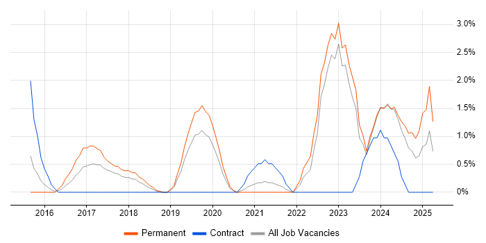 Job vacancy trend for Cyber Essentials in West End of London