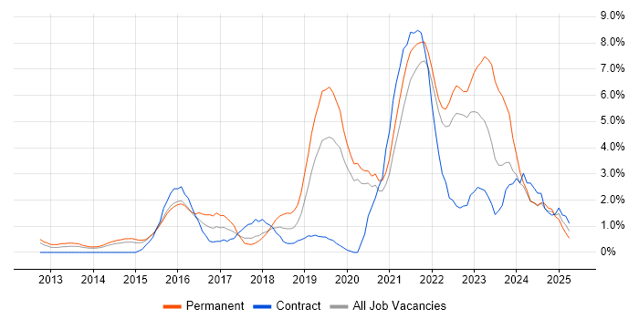 Job vacancy trend for Cybersecurity in West End of London Job vacancy trend for Cybersecurity in West End of London