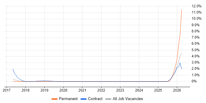 Cyber Threat Intelligence job vacancy trend in West End of London