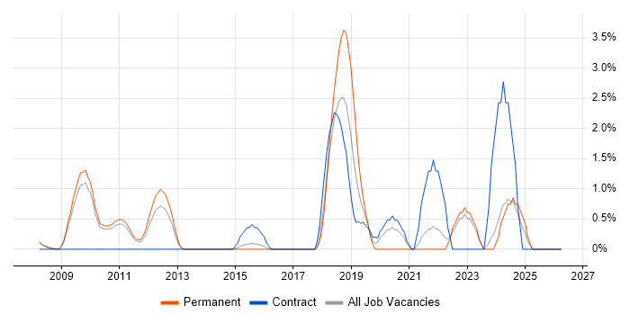 Dashboard Development job vacancy trend in West End of London