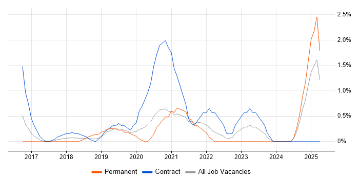 Job vacancy trend for Data Analysis Expressions in West End of London Job vacancy trend for Data Analysis Expressions in West End of London