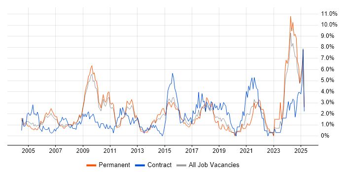 Job vacancy trend for Data Analysis in West End of London Job vacancy trend for Data Analysis in West End of London