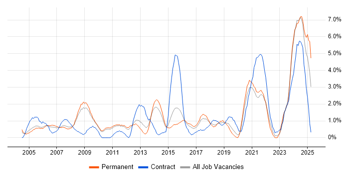Job vacancy trend for Data Analyst in West End of London