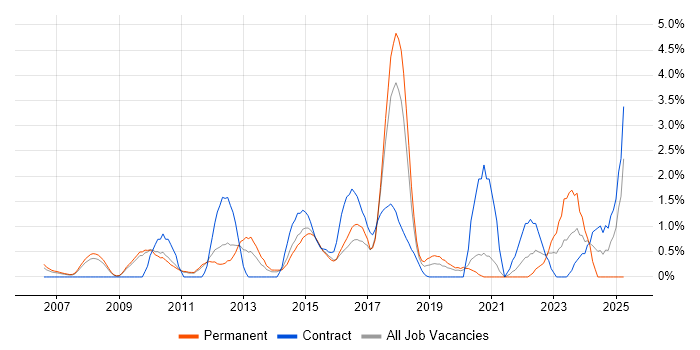Job vacancy trend for Data Architecture in West End of London Job vacancy trend for Data Architecture in West End of London