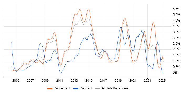 Job vacancy trend for Data Centre in West End of London