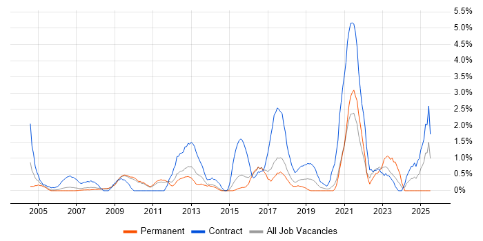Job vacancy trend for Data Cleansing in West End of London