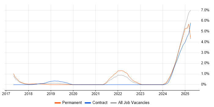 Job vacancy trend for Data-Driven Decision Making in West End of London