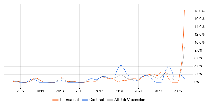 Data Engineer job vacancy trend in West End of London