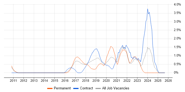 Data Engineering job vacancy trend in West End of London