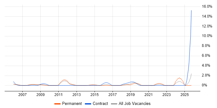 Data Extraction job vacancy trend in West End of London