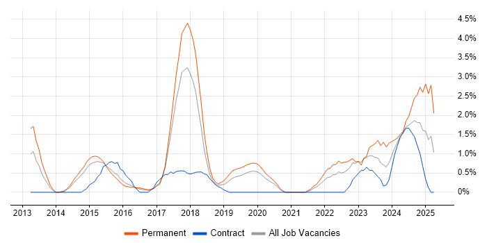 Job vacancy trend for Data Governance in West End of London Job vacancy trend for Data Governance in West End of London