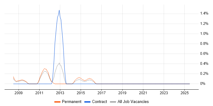 Job vacancy trend for Data Insight Analyst in West End of London
