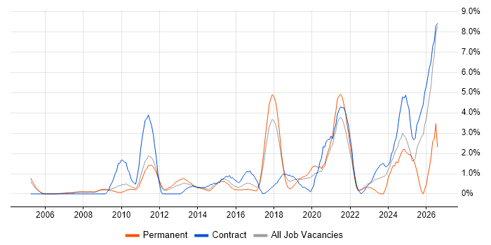 Data Integration job vacancy trend in West End of London
