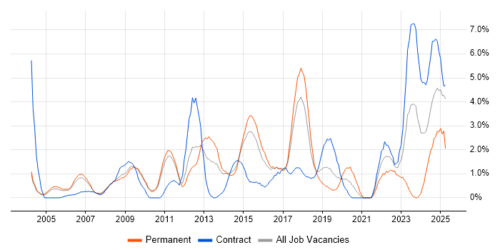 Job vacancy trend for Data Management in West End of London Job vacancy trend for Data Management in West End of London