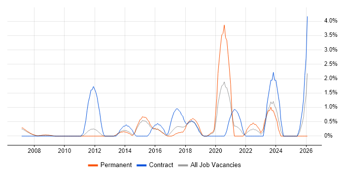 Data Mapping job vacancy trend in West End of London