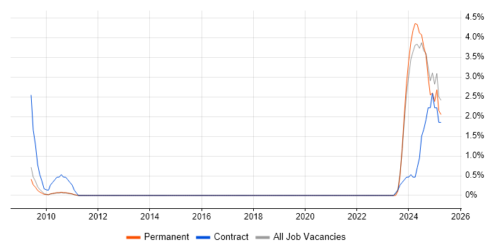 Job vacancy trend for Data Munging in West End of London