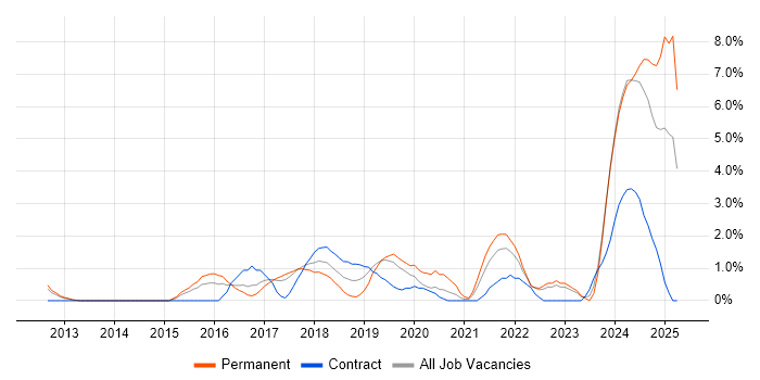 Job vacancy trend for Data Pipeline in West End of London Job vacancy trend for Data Pipeline in West End of London