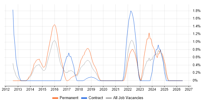 Data Privacy job vacancy trend in West End of London