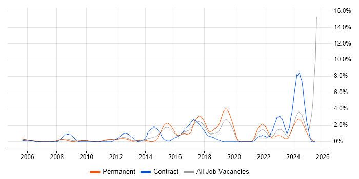 Job vacancy trend for Data Protection in West End of London