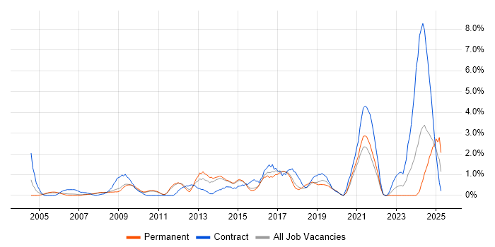 Job vacancy trend for Data Quality in West End of London Job vacancy trend for Data Quality in West End of London