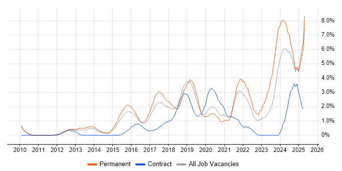 Job vacancy trend for Data Science in West End of London