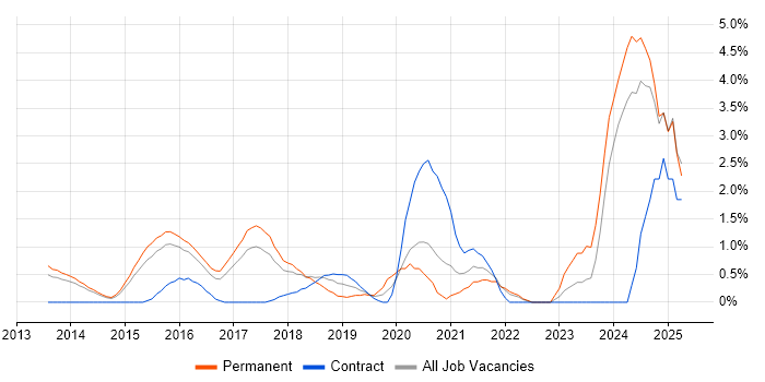 Job vacancy trend for Data Scientist in West End of London Job vacancy trend for Data Scientist in West End of London
