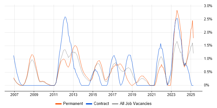 Job vacancy trend for Data Security in West End of London Job vacancy trend for Data Security in West End of London