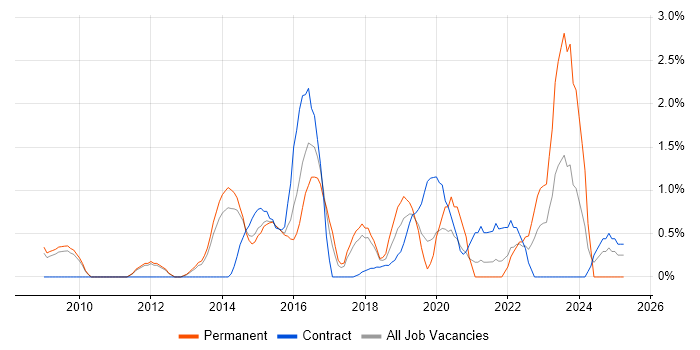 Job vacancy trend for Data Strategy in West End of London Job vacancy trend for Data Strategy in West End of London