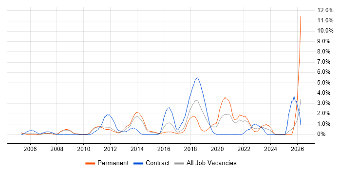 Data Structures job vacancy trend in West End of London