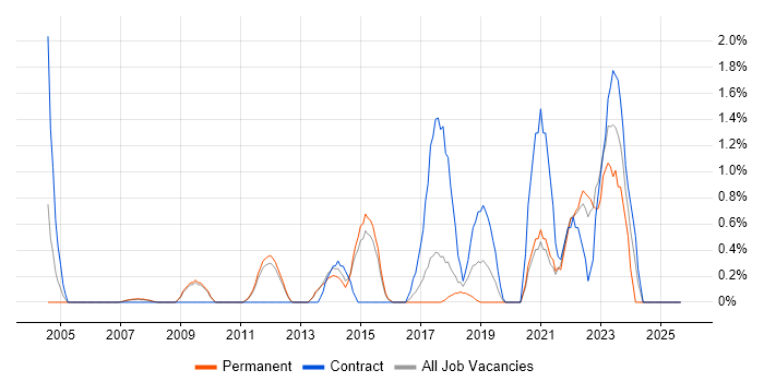 Data Transformation job vacancy trend in West End of London