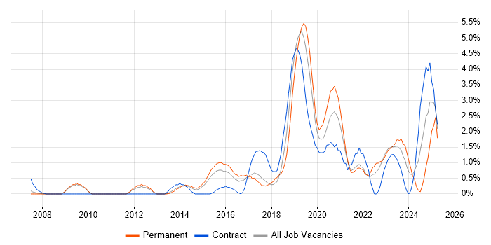 Job vacancy trend for Data Visualisation in West End of London Job vacancy trend for Data Visualisation in West End of London