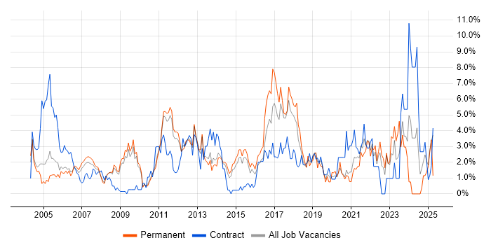 Job vacancy trend for Data Warehouse in West End of London Job vacancy trend for Data Warehouse in West End of London