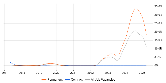 Job vacancy trend for DBS Check in West End of London