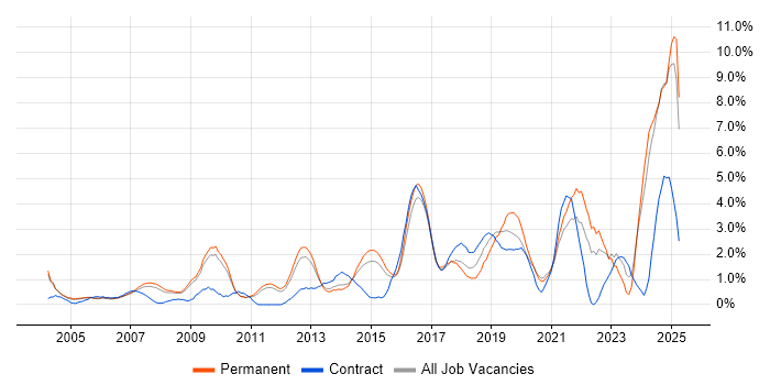 Job vacancy trend for Decision-Making in West End of London Job vacancy trend for Decision-Making in West End of London