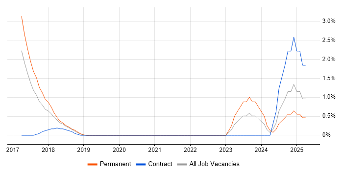 Job vacancy trend for Deep Learning in West End of London Job vacancy trend for Deep Learning in West End of London