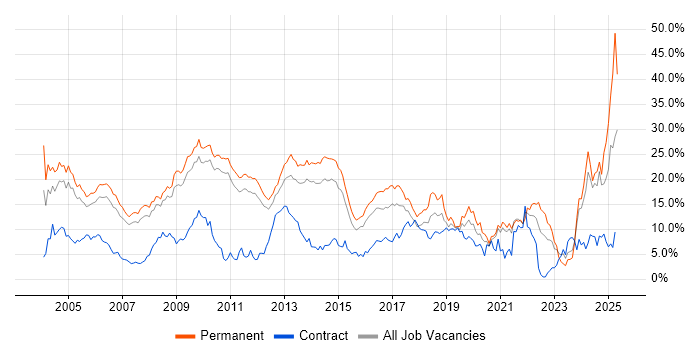 Job vacancy trend for Degree in West End of London Job vacancy trend for Degree in West End of London