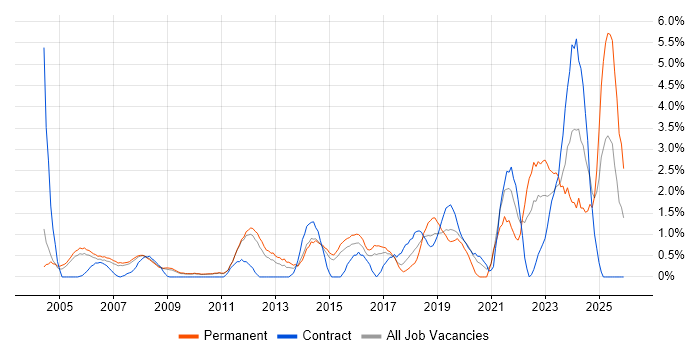 Delivery Manager job vacancy trend in West End of London