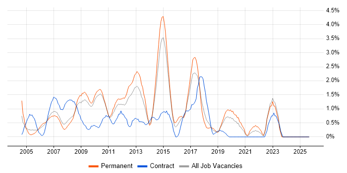 Dell job vacancy trend in West End of London Dell job vacancy trend in West End of London