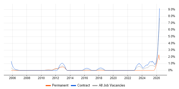 Dependency Management job vacancy trend in West End of London
