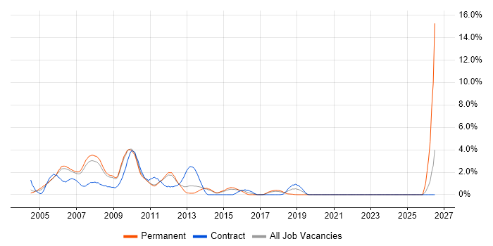 Derivative job vacancy trend in West End of London