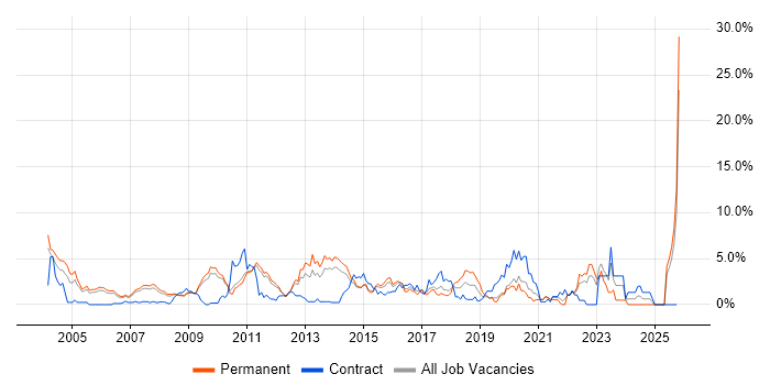 Design Patterns job vacancy trend in West End of London