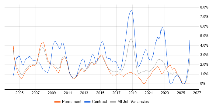Designer job vacancy trend in West End of London